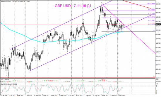 V! GBP USD Daily