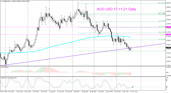 V! AUD USD торг сигн Daily