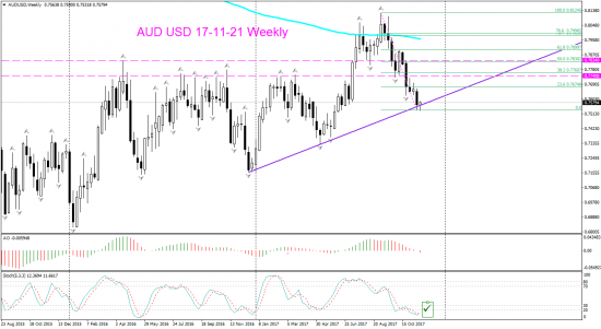 V! AUD USD торг сигн Daily