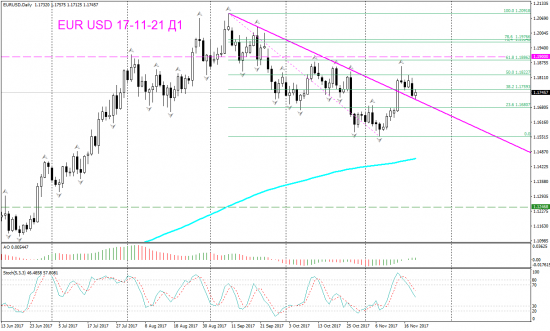 V! EUR USD торг сигн Daily