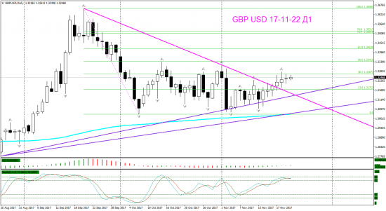 V! GBP USD торг сигн Daily