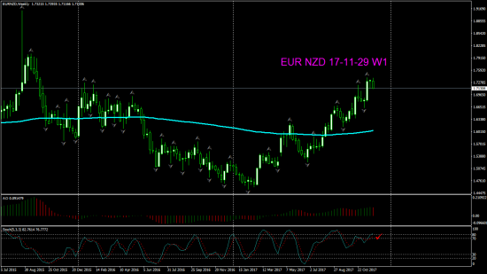 EUR NZD 17-11-29 Н4 торг сигн