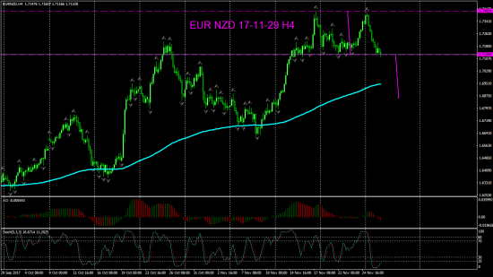 EUR NZD 17-11-29 Н4 торг сигн