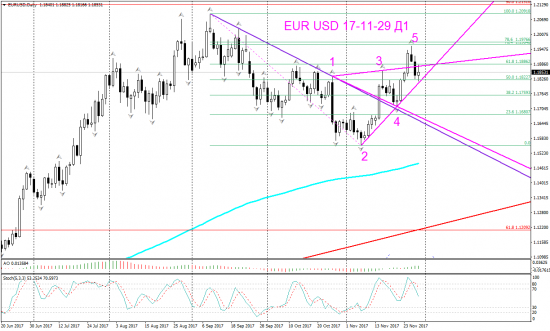 V! EUR USD Daily