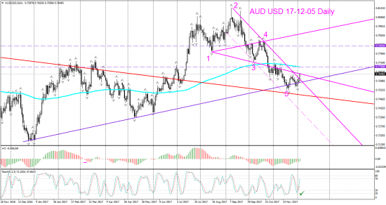 V! AUD USD 1й тейк и дальнейшие перспективы