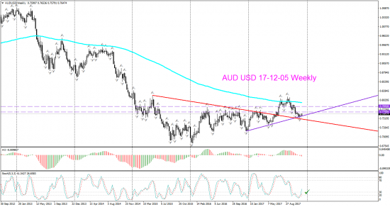 V! AUD USD 1й тейк и дальнейшие перспективы