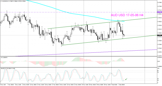 V! AUD USD Н4