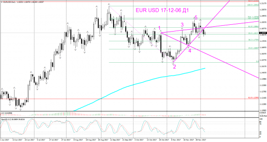 V! EUR USD торг сигн Daily