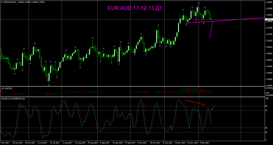 EUR AUD торг сигн Daily Weekly