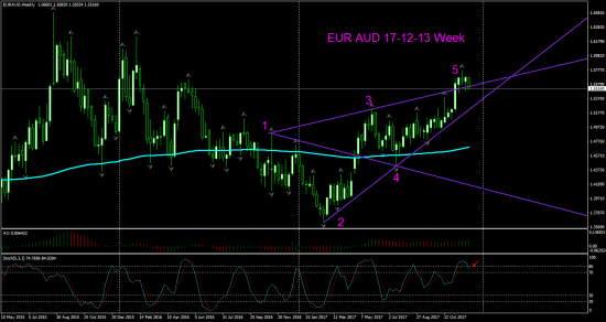 EUR AUD торг сигн Daily Weekly