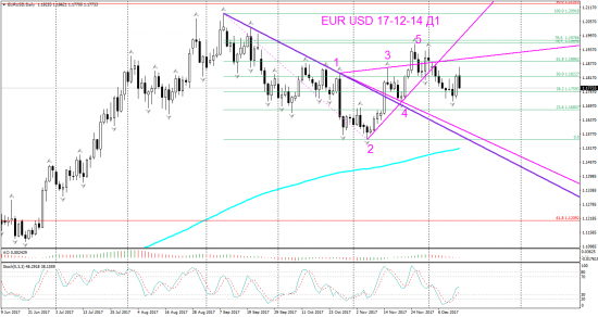 V! EUR USD торг сигн Daily