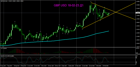 V! GBP USD торг сигн Д1