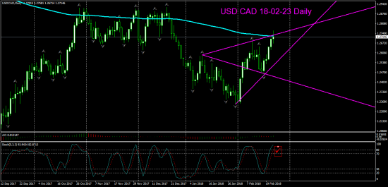 V! USD CAD торг сигн Daily