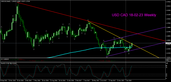 V! USD CAD торг сигн Daily