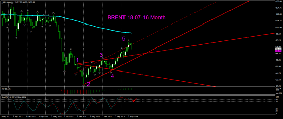 V! Нефть Brent среднесрок