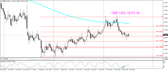 V! GBP USD торг сигн Daily