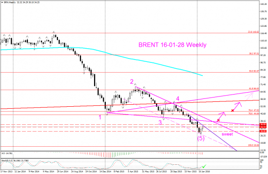 V! Нефть Brent среднесрок