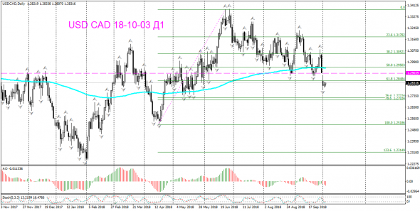 V! USD CAD торг сигн Daily