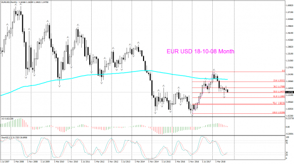 V! EUR USD среднесрок