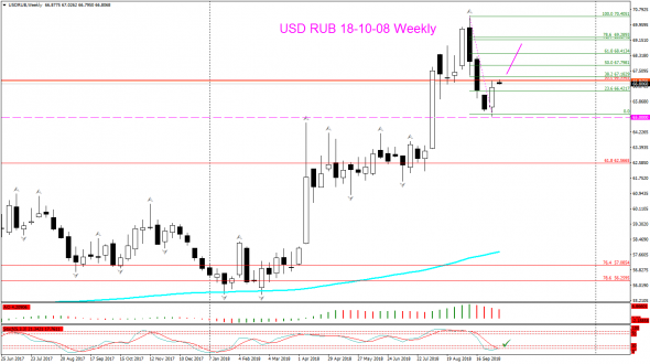 V! USD RUB  торг сигн Weekly