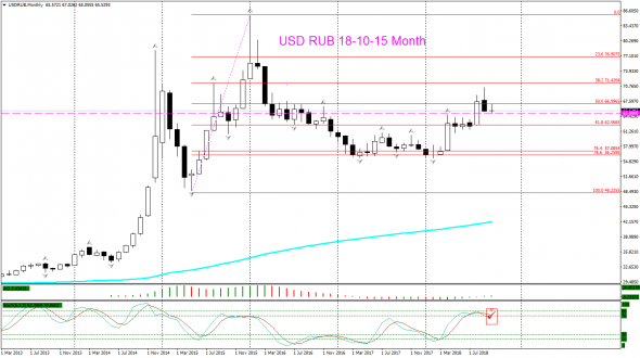 V! USD RUB Н4, Weekly