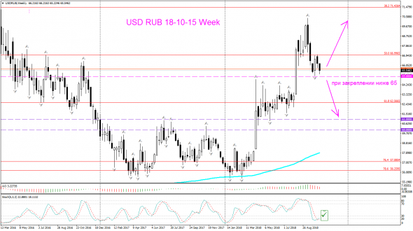 V! USD RUB Н4, Weekly