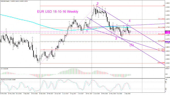 V! EUR USD Daily, Weekly торговый план