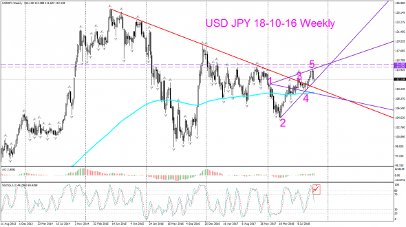 V! USD JPY Daily