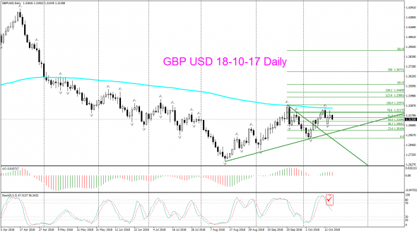 V! GBP USD торг сигн Daily