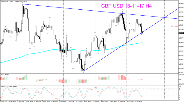 V! GBP USD торг сигн Daily