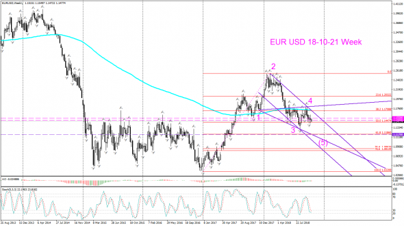 V! EUR USD цели Daily Weekly