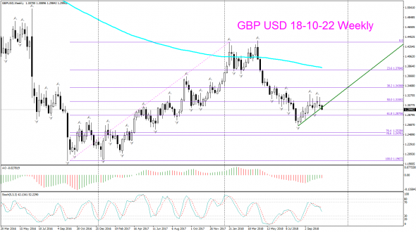 V! GBP USD Daily, Weekly