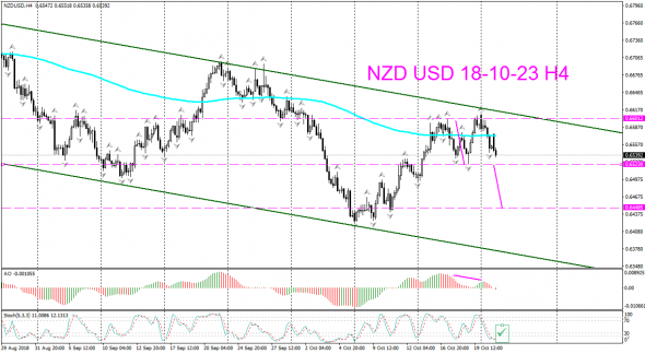 V! NZD USD Daily Н4