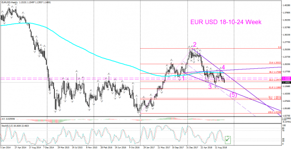 V! EUR USD Daily