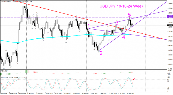 V! USD JPY Daily цели