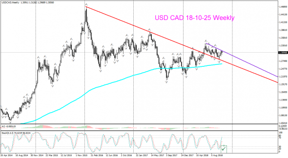 V! USD CAD торг сигн Weekly