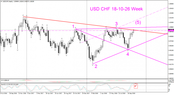 V! USD CHF Weekly