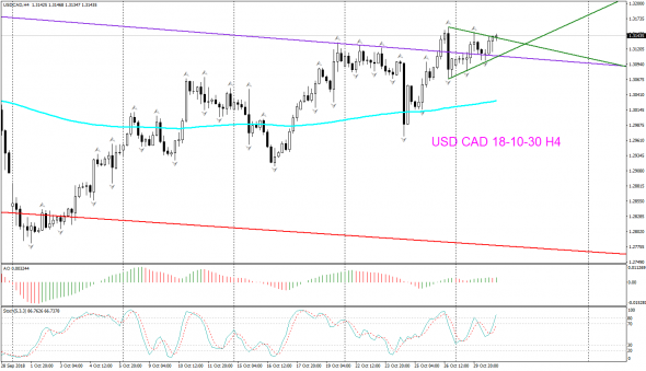 V! USD CAD торг сигн Н4