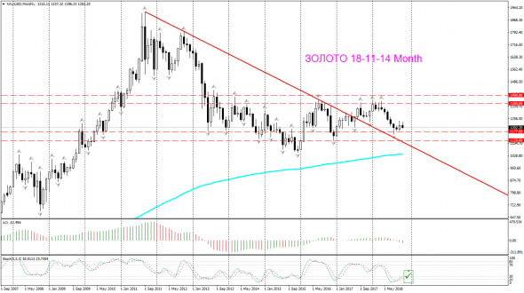 V! ЗОЛОТО торг сигн Daily, Weekly, Month