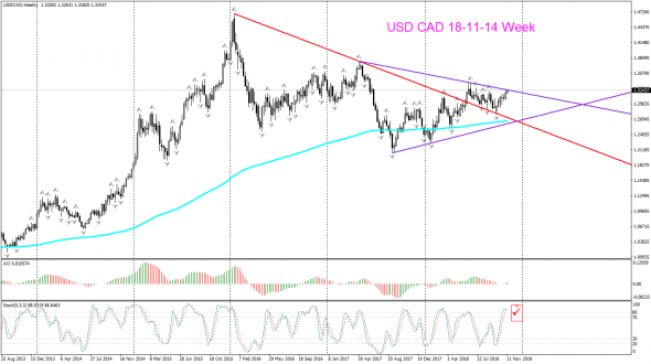 V! USD CAD Weekly