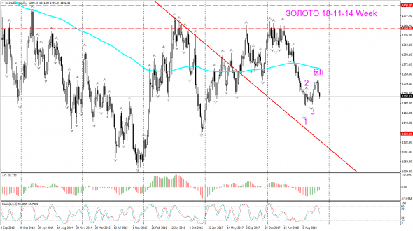 V! ЗОЛОТО торг сигн Daily, Weekly, Month