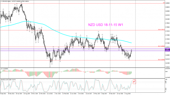 V! NZD USD