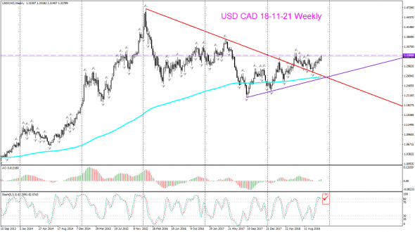 V! USD CAD Daily