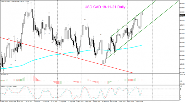 V! USD CAD Daily