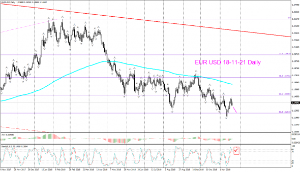 V! EUR USD торг сигн Daily