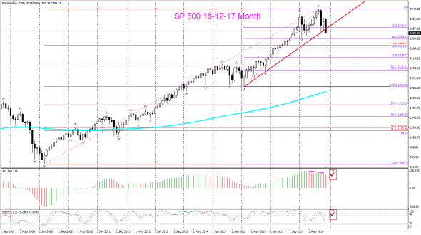 SP 500 Month, Weekly