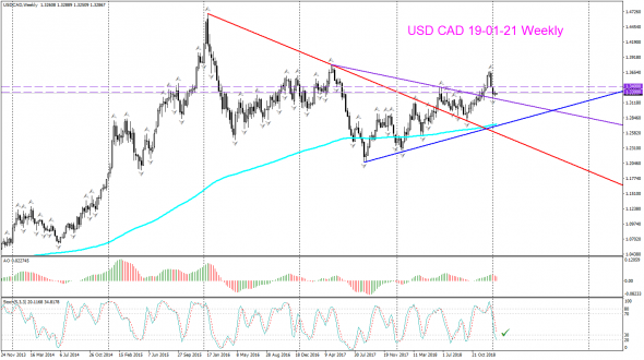 V! USD CAD торг сигн Weekly