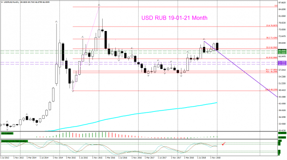 V! USD RUB Weekly