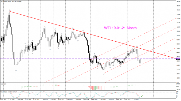 V! Нефть Среднесрок