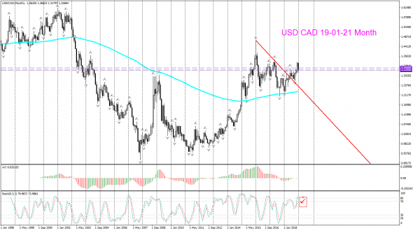 V! USD CAD торг сигн Weekly